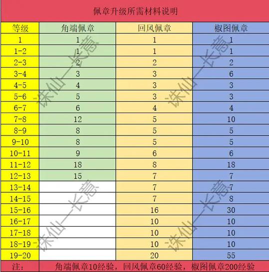 椒图佩章升级属性表