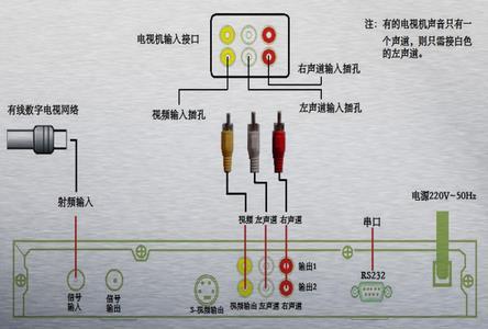 广电有线机顶盒连接方法图标