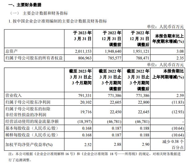 中国石化财务数据