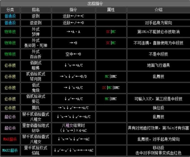 拳皇2002冰蓝八神人物出招表缩略图