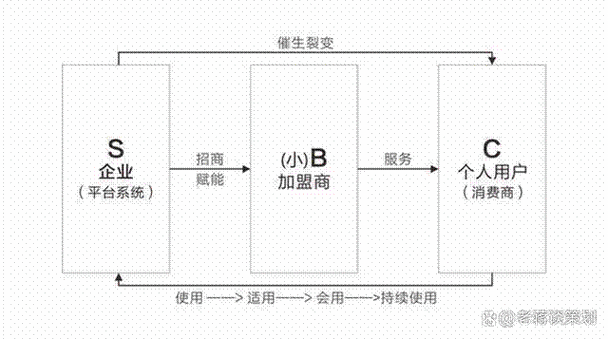 b端赋能c端突围g端连接内涵缩略图