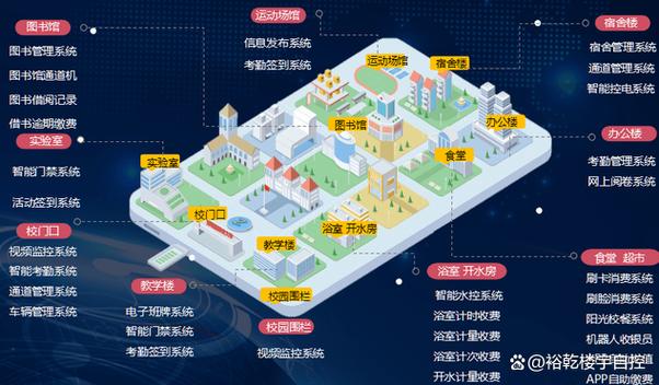 智慧校园包含哪些系统图标