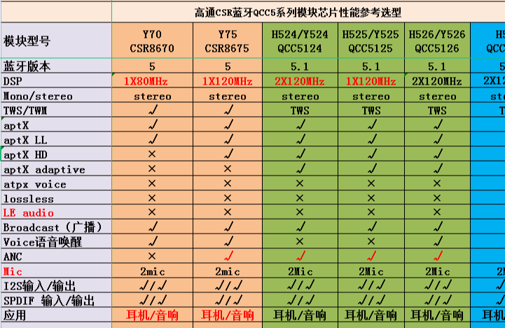 高通蓝牙和普通的有什么区别缩略图
