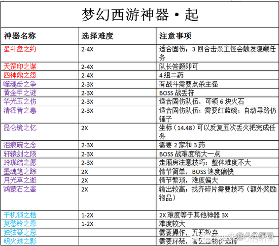 神器任务难度分析图标