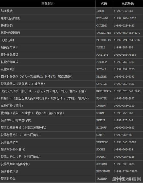 罪恶都市侠盗猎车手秘籍大全缩略图