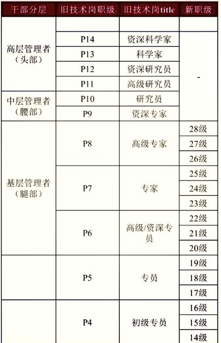 阿里巴巴内部员工等级