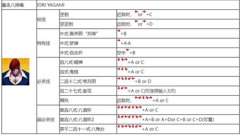 《拳皇97》出招表大全