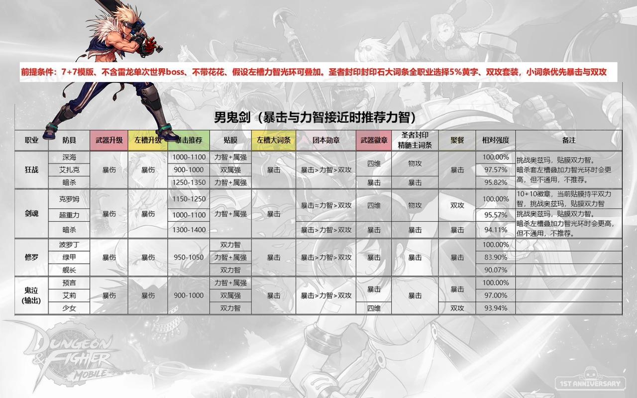 anima最强职业搭配