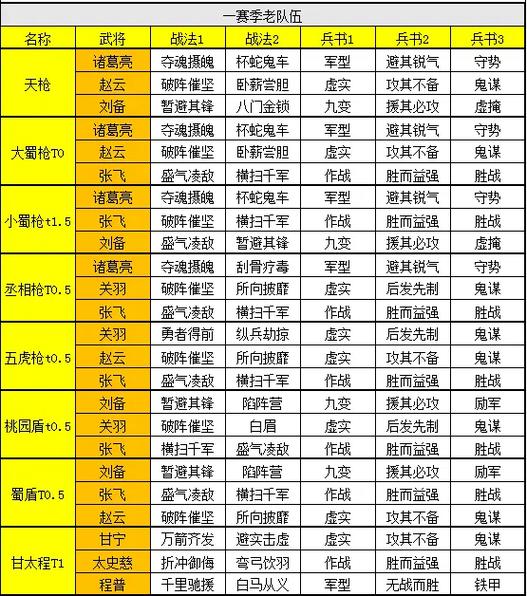 三国志战略版如何配将