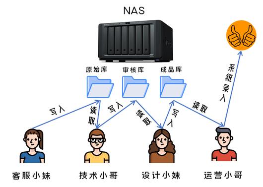 nas是用来干嘛的缩略图