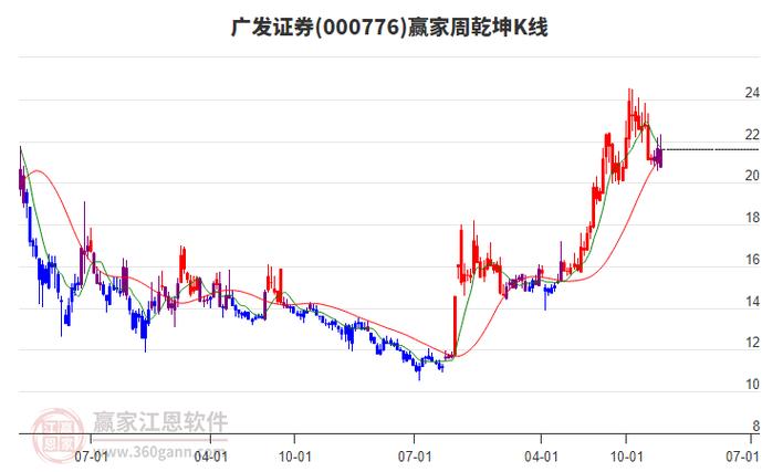 广发证券股票000776图标
