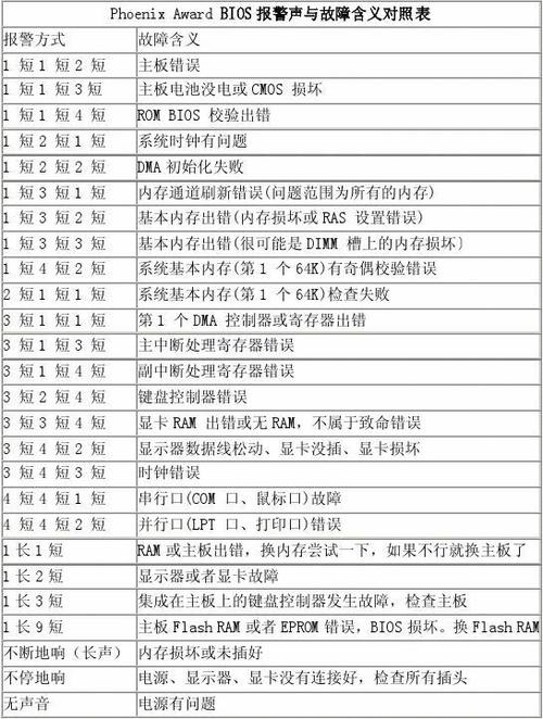 主板进bios显示a2