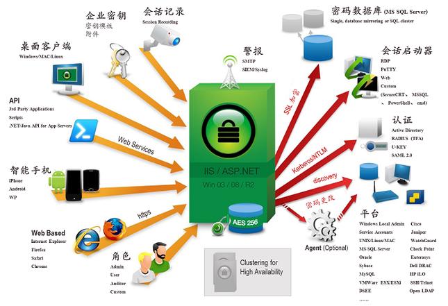 密码管理缩略图