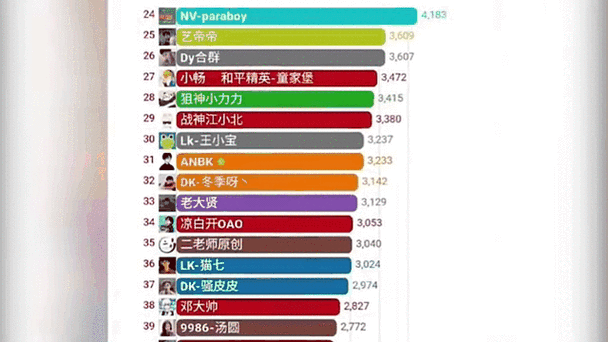 和平精英实力主播排行