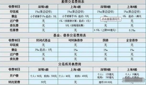 a股手续费怎么收