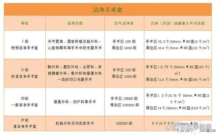 净化级别的分级标准