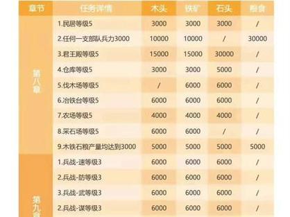 三国志战略版仓库升级所需资源游戏截图