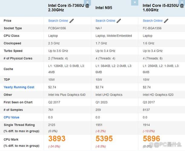 i5 7200u属于什么水平