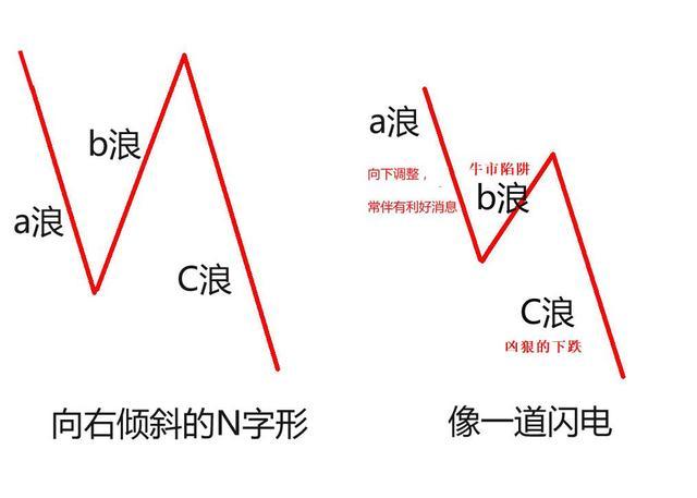 下跌abc调整浪形态图解