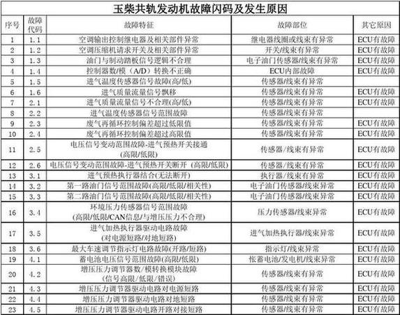 国六柴油车故障码大全图标