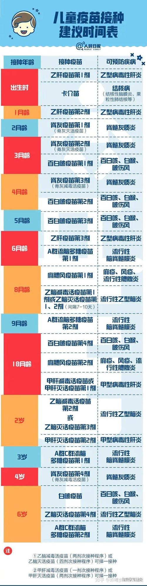 0到6岁儿童疫苗接种表缩略图