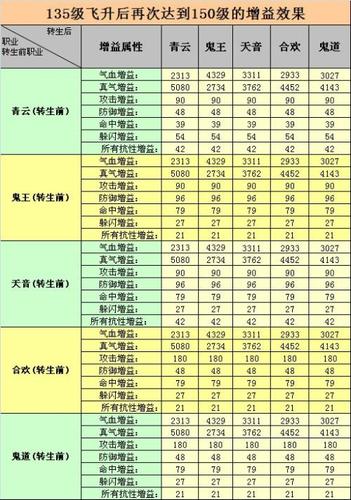 各职业飞升太昊一览表缩略图