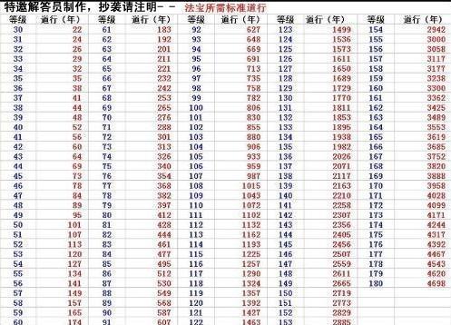 问道手游御宝仙术多少级出效果图标