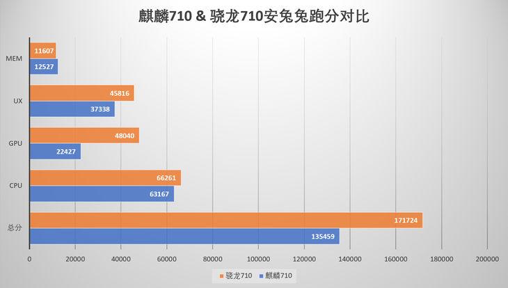 骁龙665和麒麟710哪个好