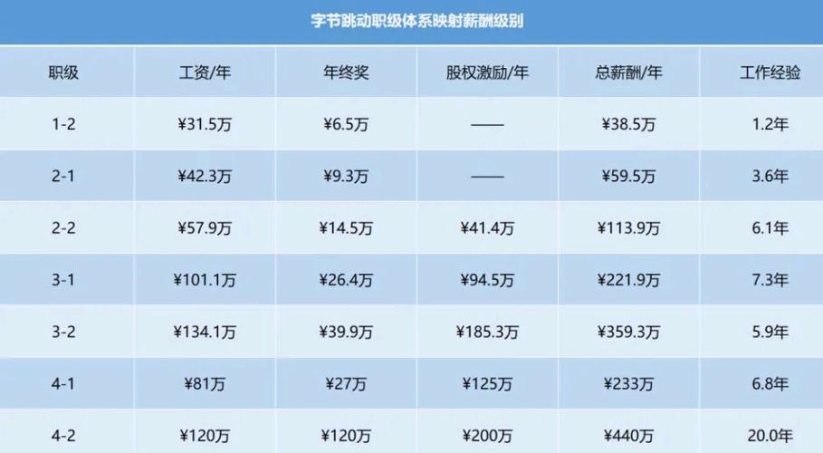 字节应届生工资缩略图