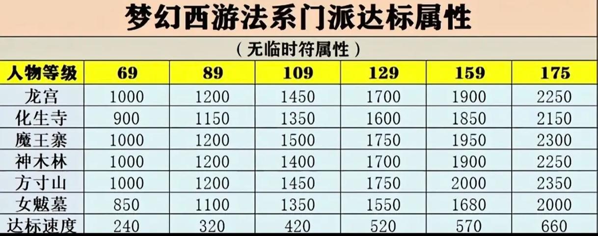 梦幻西游技能等级比人物高多少级
