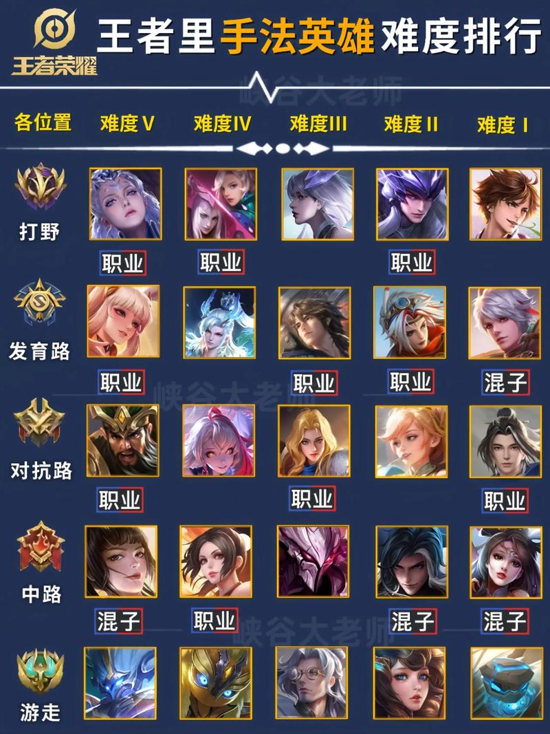 王者最容易上手的英雄排行