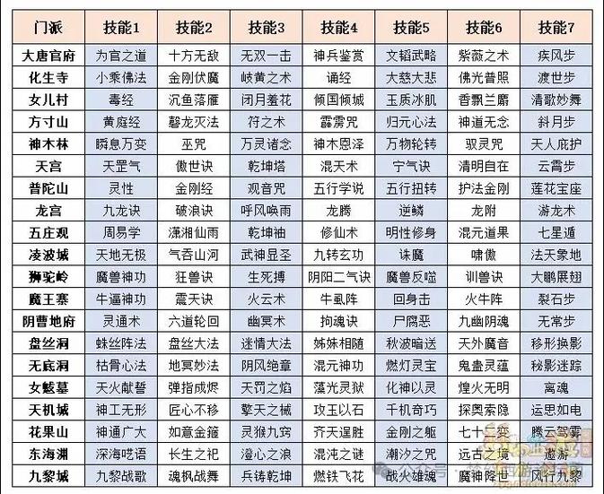 梦幻门派技能转换表最新