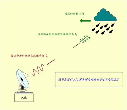 雷达的基本原理