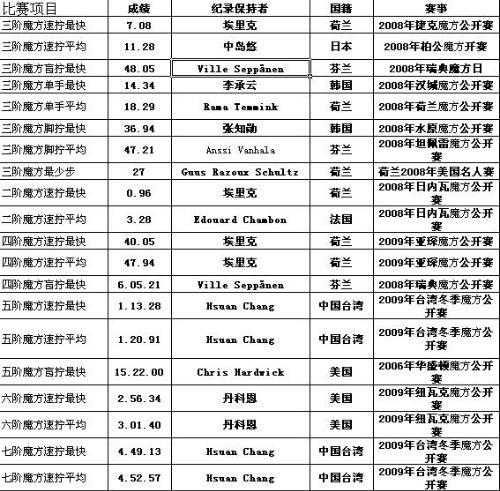 魔方世界前十名排行榜缩略图
