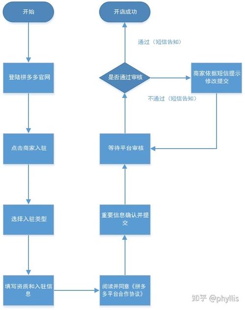 拼多多开店步骤游戏截图