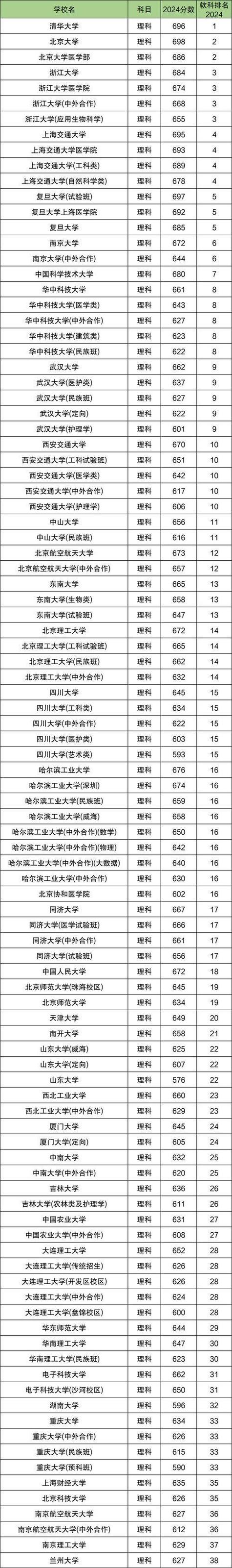 一本分数线有哪些大学