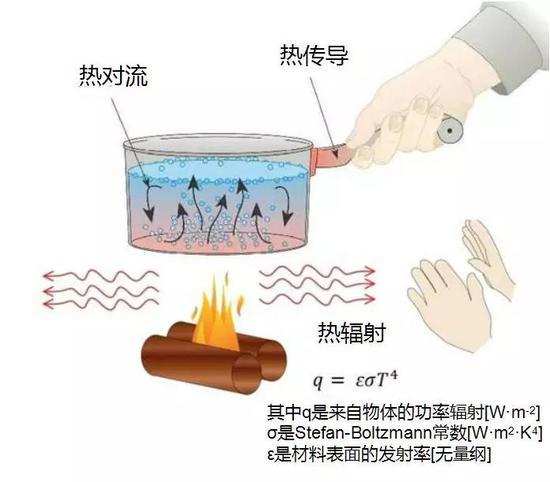 热传导和热传递