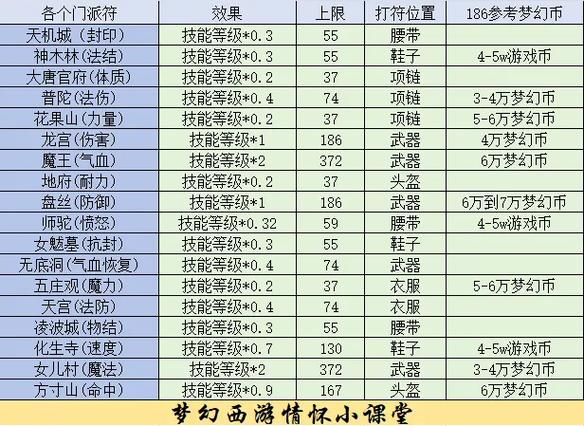 梦幻西游畅玩服天赋符怎么使用