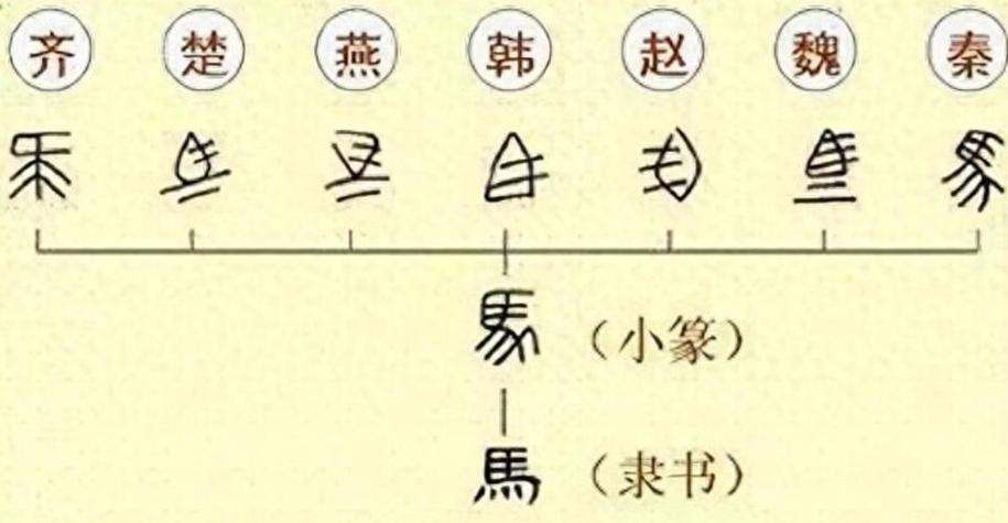 秦统一前的七国文字