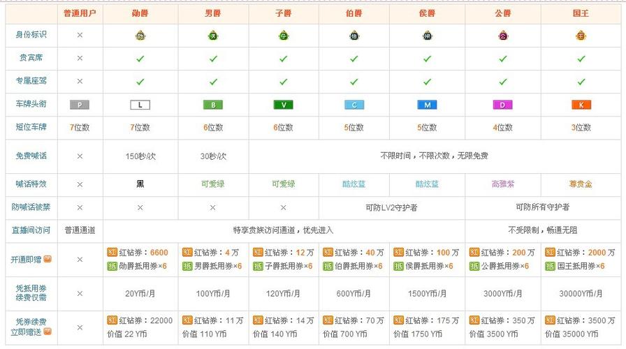 鱼饵爵位消费表缩略图