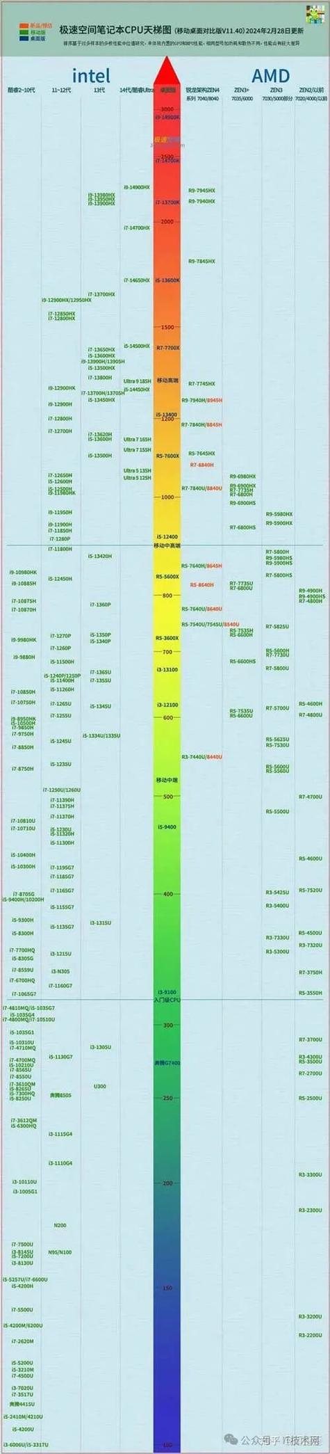 笔记本处理器排行榜图标