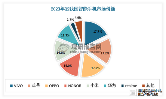 vivo手机行业现状分析缩略图