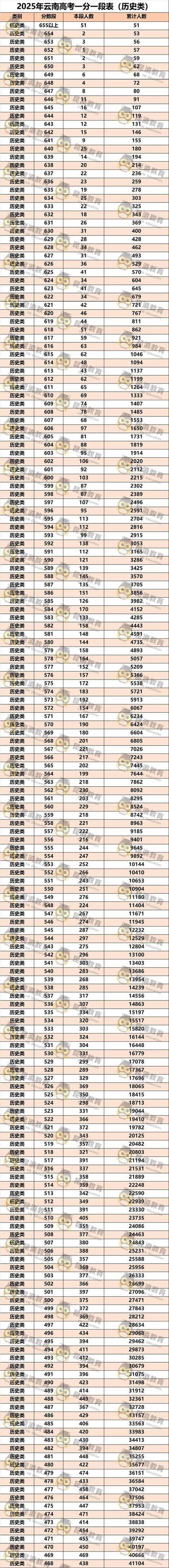 2025一分一段表