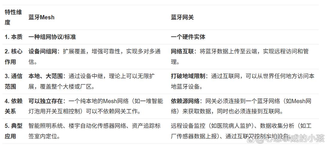 蓝牙与蓝牙mesh区别缩略图