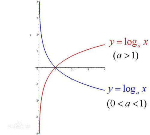 log以2为底等于多少