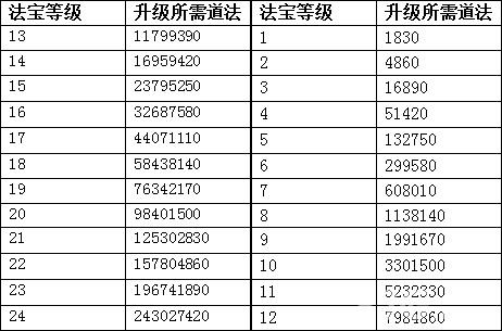 问道法宝升级需要多少紫气缩略图