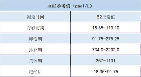 绝经后雌二醇正常值参考范围