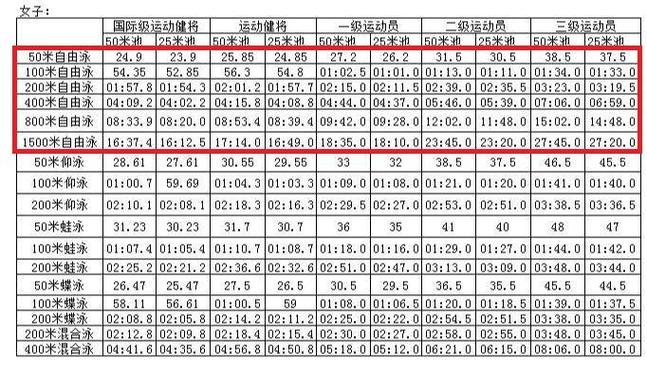 蛙泳swolf多少算合格缩略图