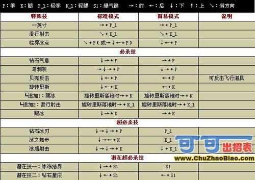 拳皇2002库拉连招教学缩略图