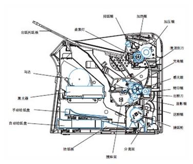 惠普打印机结构图解